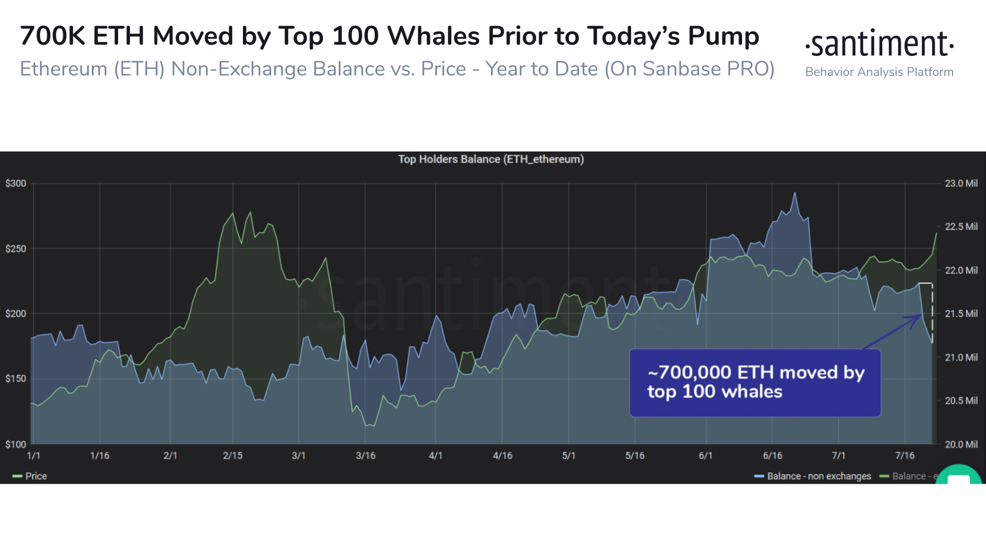 Ethereum Whales Transfers to Exchanges by Santiment