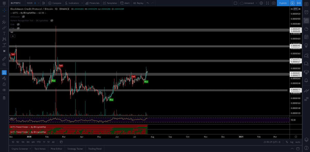 CryptoNTez's tweet image. $BCPT
Crossed &amp;amp; now sitting over ~280 sats level (trying to flip it into support)

UCTS showing a Buy signal on the daily and lower timeframes

Really low volume shitcoin in binance so careful (long wicks)

If keeps pushing up (volume), then ~325/~390/450 as targets
#BCPT