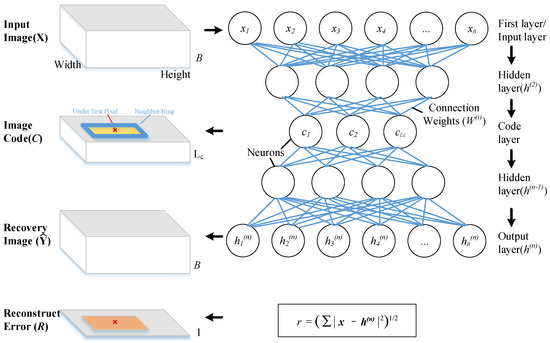 Sensors_MDPI's tweet image. An Unsupervised Deep Hyperspectral #AnomalyDetector 
by Ning Ma, Yu Peng, Shaojun Wang* and Philip H. W. Leong  @Sydney_Uni
👉mdpi.com/1424-8220/18/3…

#hyperspectralimage
#deeplearning
#anomalydetection