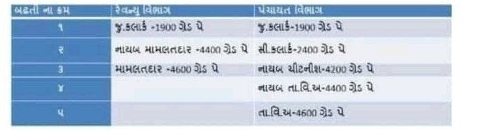 MandalGujarat's tweet photo. અમોને કોઈએ ગેર માર્ગે દોરેલ નથી , આ કોષ્ટક મુજબ સીધી અને સરળ રીતે દેખીતો અન્યાય છે . 
#upgrade_sr_clerk_to_nayab_chitanish
@vijayrupanibjp 
@Nitinbhai_Patel 
@Jaydrathsinhji 
@GSTV_NEWS 
@abpasmitatv 
@Zee24Kalak 
@gujratsamachar 
@sandeshnews 
@tv9gujarati 
@isudan_gadhvi https://t.co/NZQ9sDV4CM