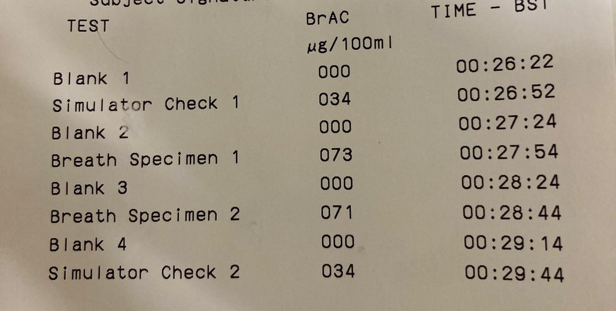 34 year old driver stopped whilst delivering takeaways late last night. He provided a road side breath test of 117 and was arrested. On the breath test procedure at custody he provided samples of 73 and 71. #Shift2North #drinkordrive #fatal4 26283 & 27434