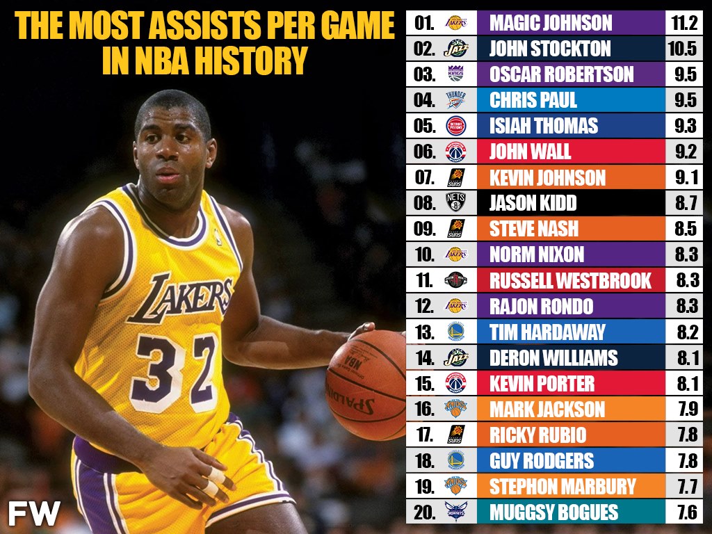 20 Greatest Players in NBA History 