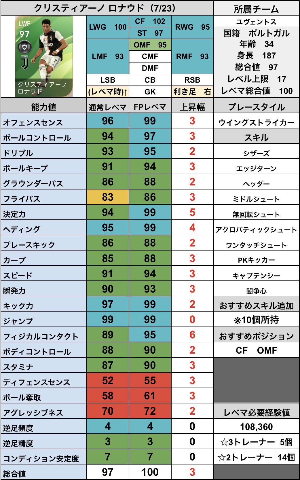 シュート Fpクリロナ 7 23 Potw 週間fp 7 23 Fp クリスティアーノ ロナウド のレベマ能力値です 最強なのか Potw 週間fp 7 23 の 当たり選手ランキングはこちら T Co 96qyg6qn1y T Co Svhku2z27y シュート Fpクリロナ 7 23 Potw 週間fp 7 23 Fp クリスティアーノ ロナウド のレベマ能力値です 最強なのか Potw 週間fp 7 23 の 当たり選手ランキングはこちら T Co 96qyg6qn1y T Co Svhku2z27y