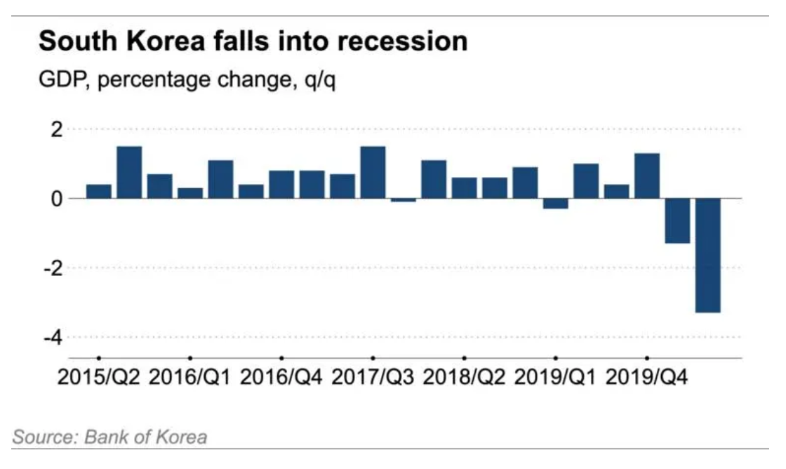 BigAlphaID's tweet image. [BREAKING] Korea Selatan resmi memasuki resesi setelah kuartal II, ekonomi mereka terkontraksi -3.3% (QoQ).

Resesi ekonomi ini terjadi untuk pertama kalinya dalam 17 tahun.