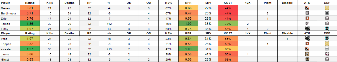 RivalsSiege's tweet photo. The stats of the Grand Final Rent Free vs Pogchamp. Rent Free won 2-1. https://t.co/lhOnUiwb5Y