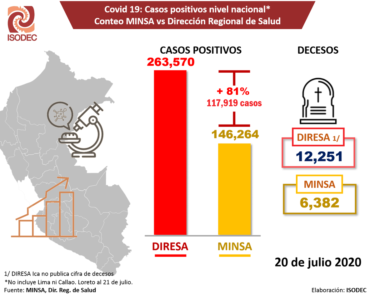 ISODEC1's tweet photo. #ISODEC informa:
Desde hace dos meses que las Direcciones Regionales de Salud (DIRESAs) y el Ministerio de Salud del Perú proporcionan cifras distintas de los casos positivos y fallecidos por el #coronavirus.
1/8 https://t.co/vqJIqA67Th