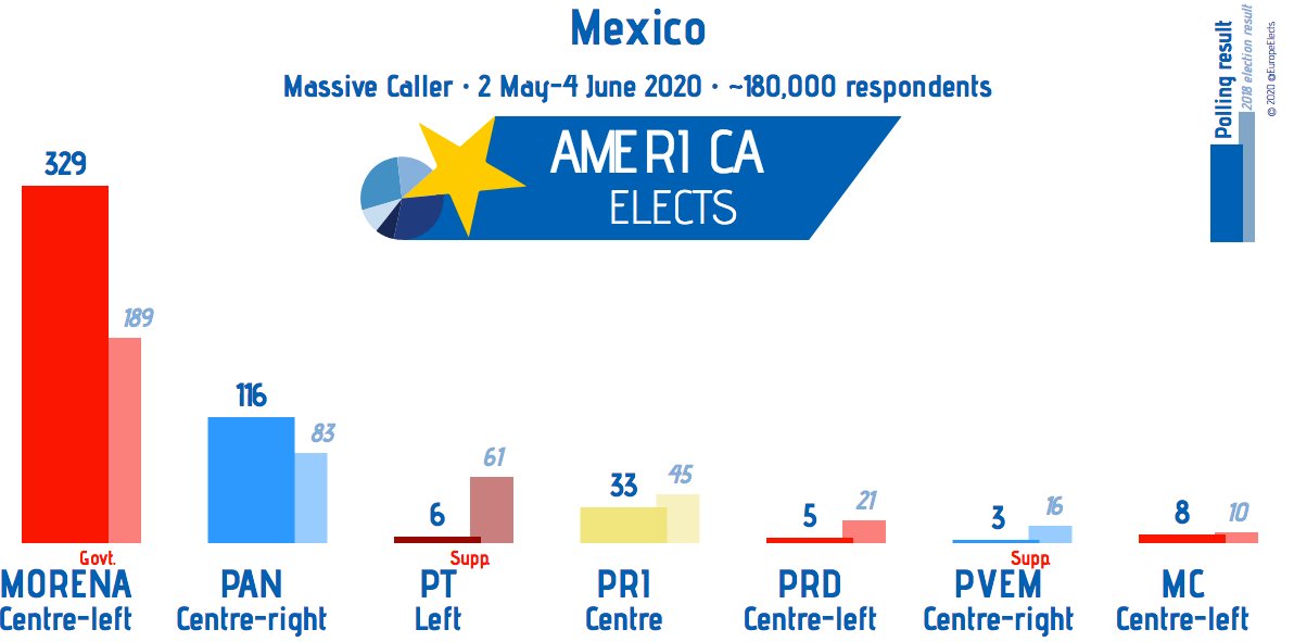 YaotlAltan's tweet photo. #SeTeDijo que darle 53% de votos al camarada López Obrador era insuficiente. ¡Vamos por la mayoría absoluta para MORENA en 2021! https://t.co/GE0SJqjbXJ