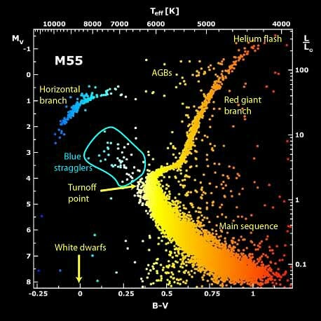 iamRavish_'s tweet photo. Famous globular cluster M13 has 100,000 stars packed into a space 150 light years across. The centre of this cluster is so crowded that it’s thought that stars crash into each other forming new suns called “blue stragglers” ⭐🌠🌪💫🌌. #globularcluster #bluestragglers #selfmusing https://t.co/TF2feA9Gc7