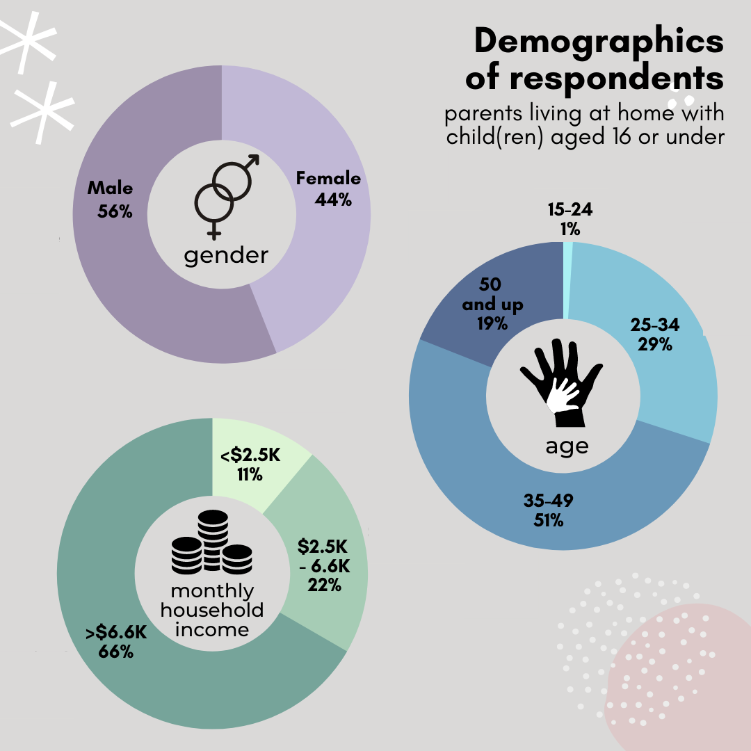 First, who were our respondents?We surveyed 564 parents in Jan and Feb 2020. All respondents were living at home with one or more children aged 16 or under. The majority of parents were between 35 and 49 years old.