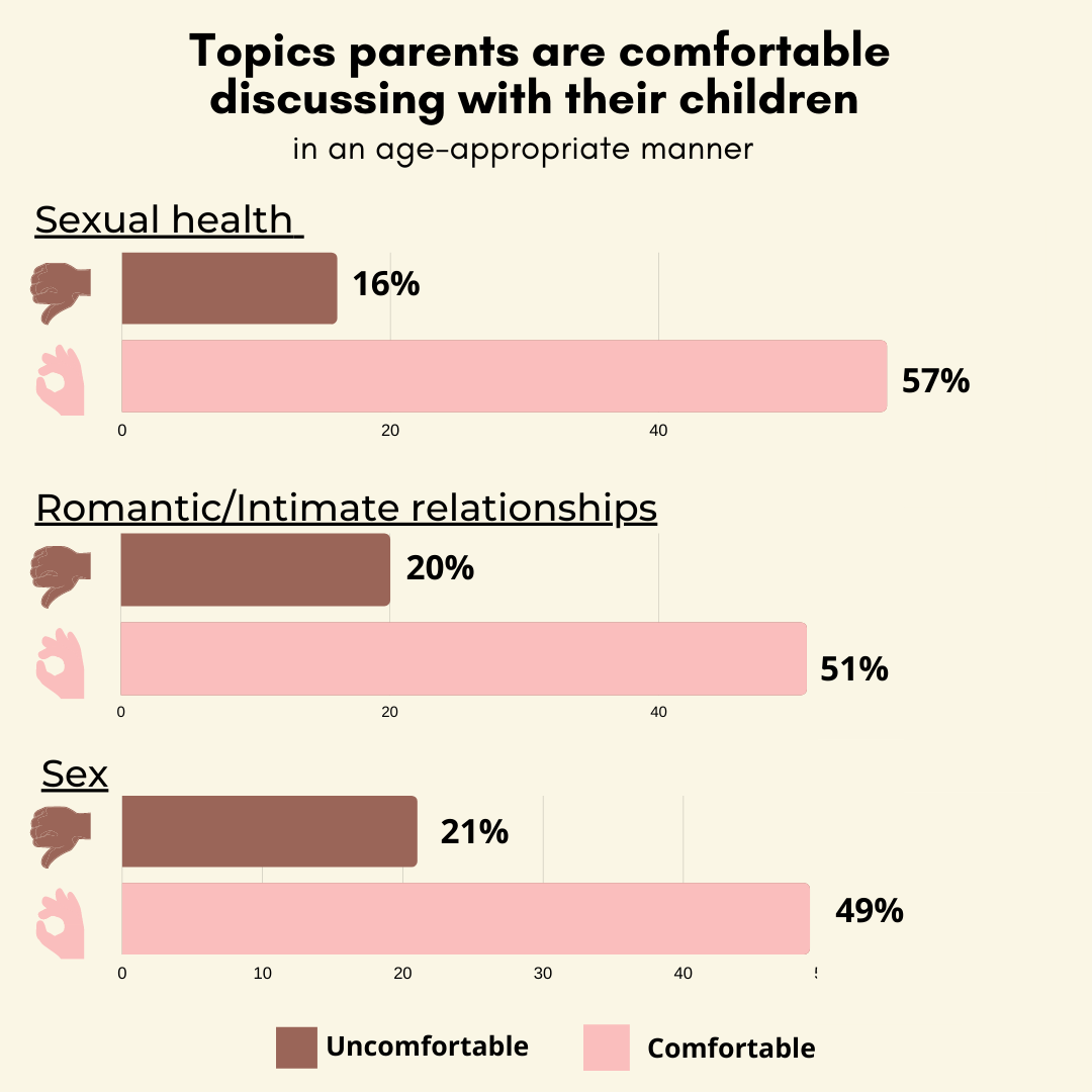 Parents were asked if they were comfortable discussing various topics with their children in an age-appropriate manner. 57% of respondents were comfortable discussing sexual health, 51% romantic/intimate relationships, and 49% sex.