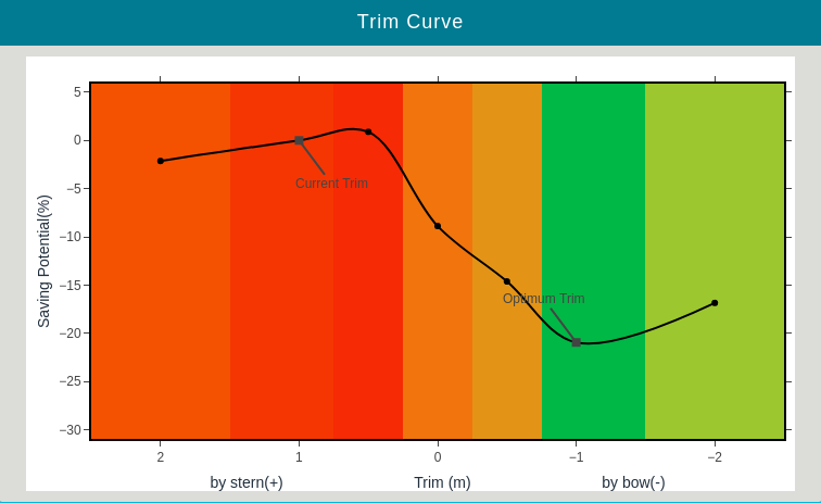 oceanixcloud's tweet photo. Trim Optimisation offers a simple but effective way to save fuel. Trim implemented on a bulk carrier vessel yielded a savings of 323 tons (5.9%) of fuel and 162K US$ annually.
https://t.co/E8xyKBHBKm https://t.co/o5u6mwjv3y