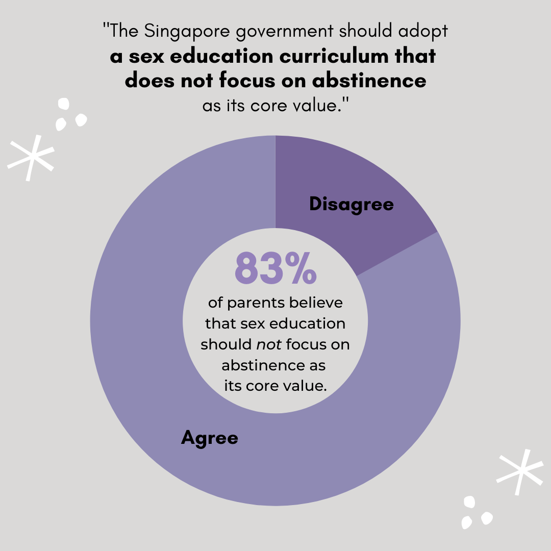 83% of respondents agreed that the Singapore government should not focus on pre-marital abstinence as the core value of sex education programmes.