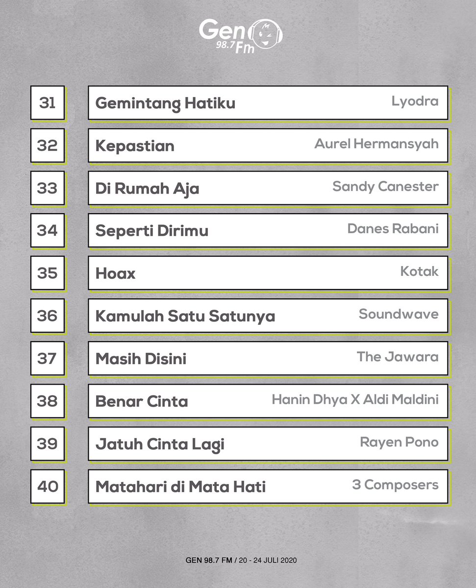 gen987fm's tweet photo. Di posisi 35 #ChartGanas minggu ini ada lagu @kotakband_ yang bertajuk 'HOAX'
_
Lagu ini dibuat karena @tantrisyalindri @chuakotak @cellanadalam merasa resah dengan banyaknya berita hoax yang beredar di pesan instan maupun sosial media
#KataGenero #genampol #nampol https://t.co/560g7toR6T