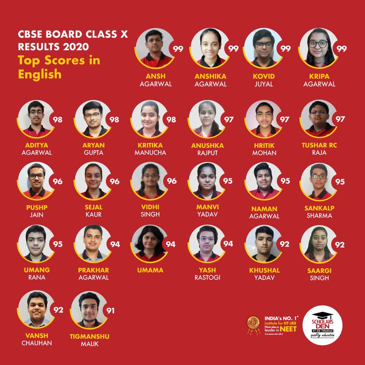 ScholsDen's tweet photo. CBSE BOARD CLASS X RESULTS 2020
Top Scores in English
#CBSEClassX #CBSEResults #ScholarsDen https://t.co/kdHbLF2bgc