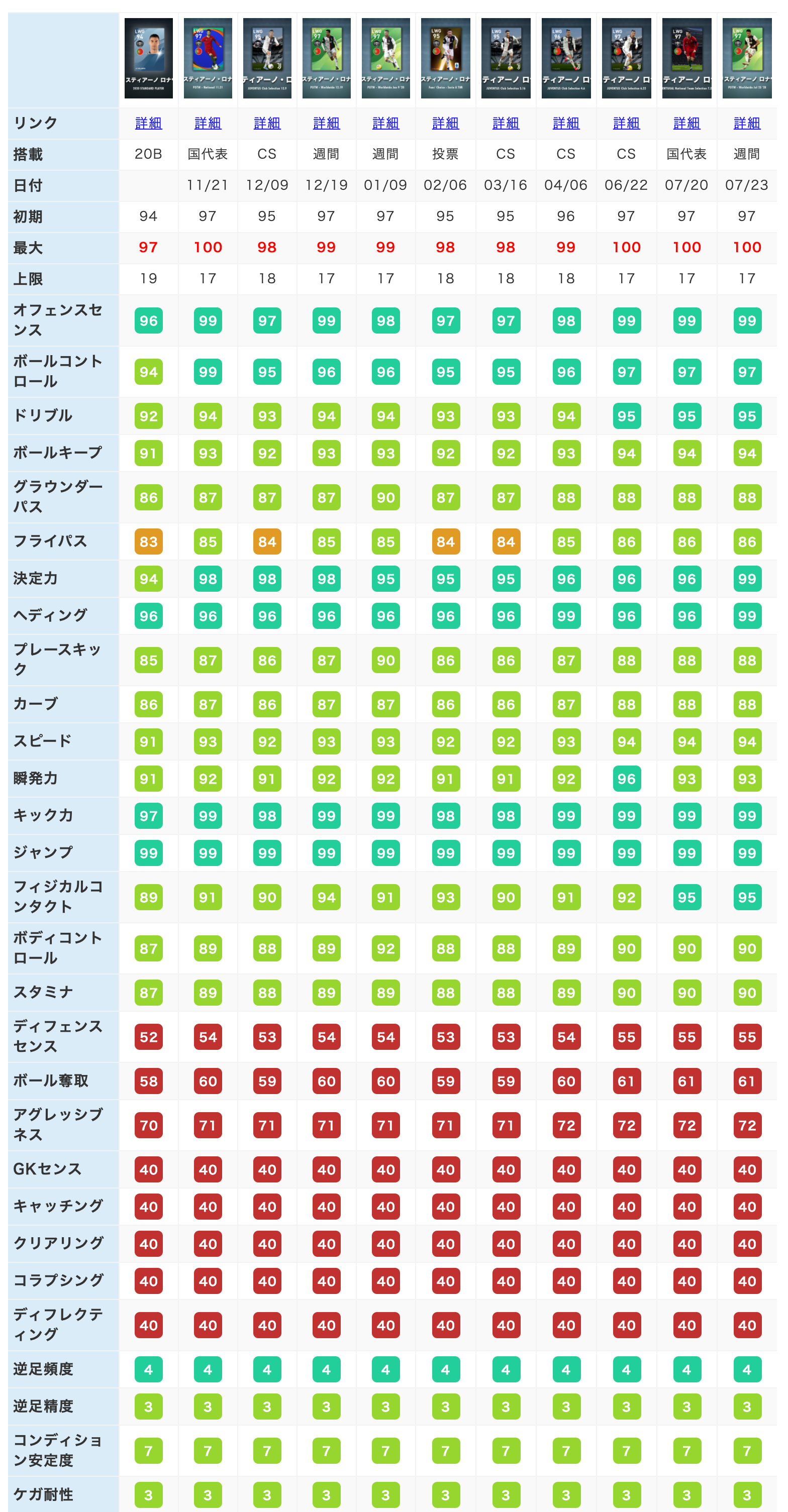 ボランチ ウイイレアプリ攻略サイト 過去最強 Cf102ロナウド 完全比較 ロナウドの能力値詳細はこちら T Co Lsprnhsukv ウイイレアプリ ロナウド T Co Ptu3ouxspw Twitter