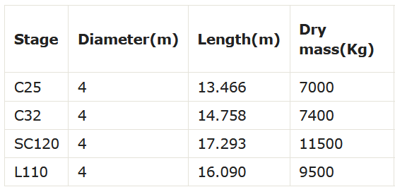 Dimensions of the various stages. As mentioned above, SC120 will replace the L110 & C32 will replace C25. The diameters are all the same. But there will be a increase in length of the GSLV Mk-3. The changes will take the height of the GSLV MK-3 to ~45.9 m from the current 43.4 m.