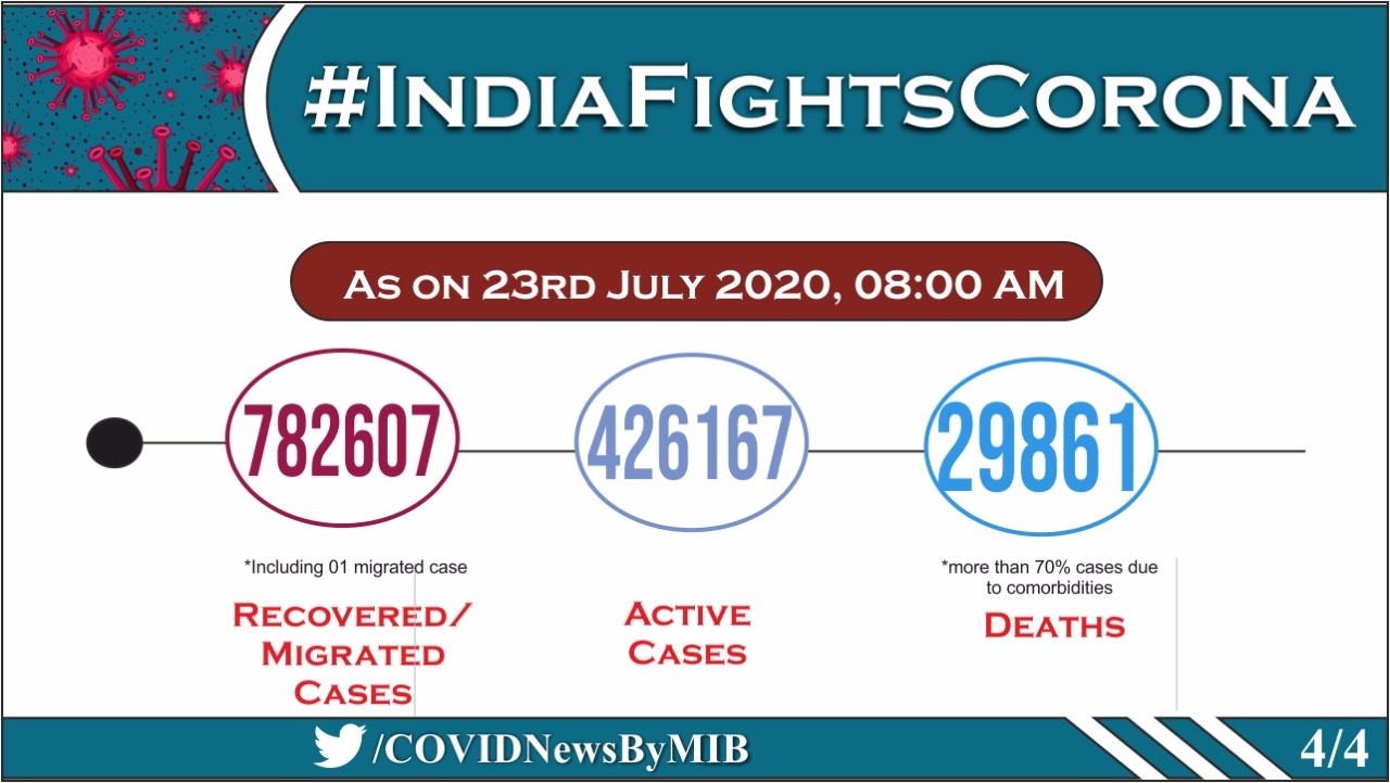 Indiafightscorona Coronavirusupdates State Wise Details Of Total Confirmed Covid19 Cases Till 23 July 8 Am States With 1 00 Confirmed Cases States With 01 28 000 Confirmed Cases States With 28 000 Confirmed Cases