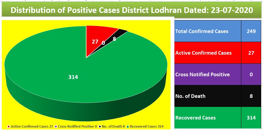 19Lodhran's tweet photo. Distribution of positive cases #Covid_19 #GOP https://t.co/aYDMK6IlUb