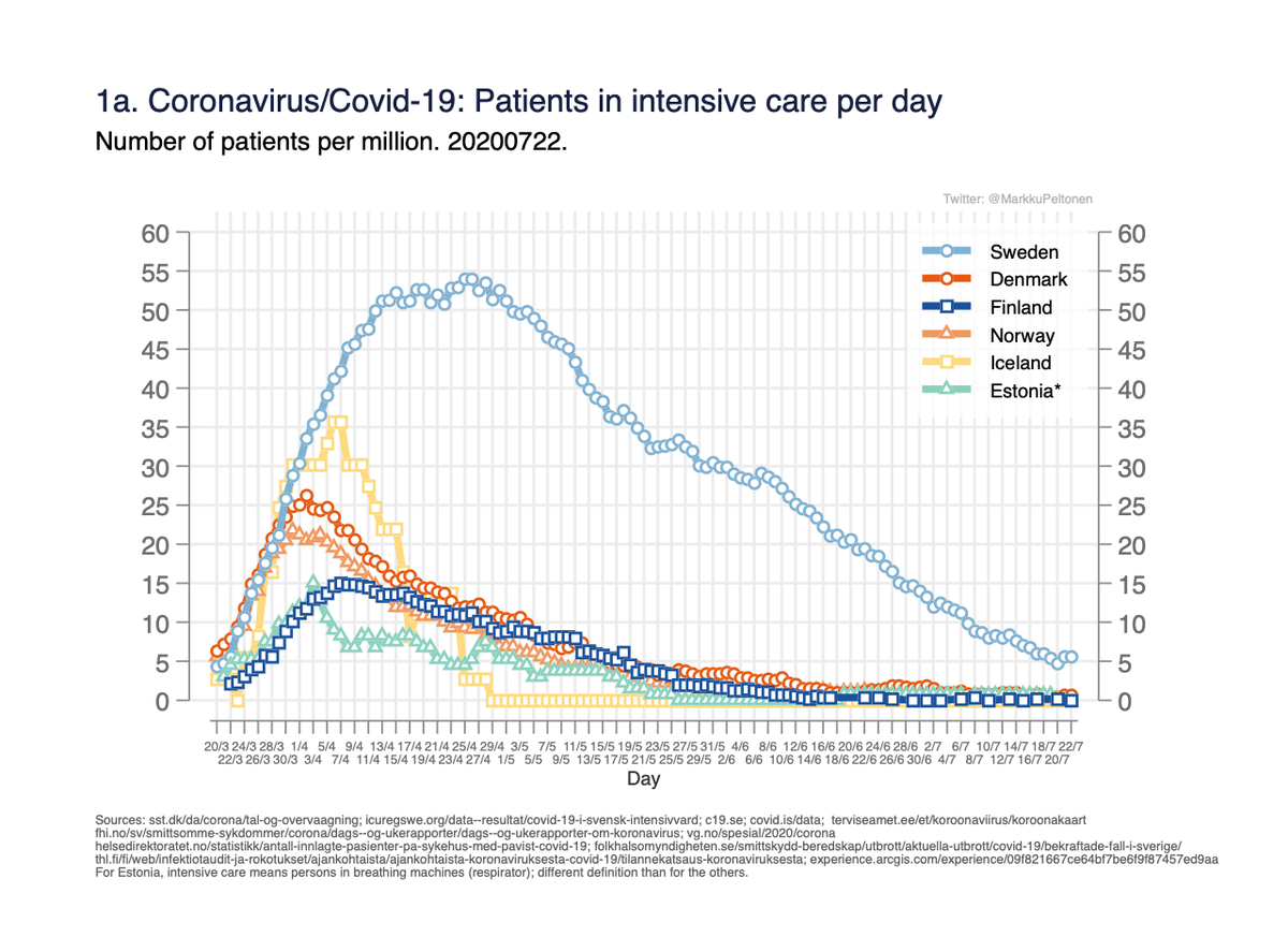Use of care and mortality due to corona/Covid-19 in Finland, Sweden, Norway, Denmark, Iceland, Estonia; data from 22.7.+ Excess mortality + Google mobility.Thread. (English version).Fig 1a-b. Number of persons in intensive and hospital care per day. 1/x