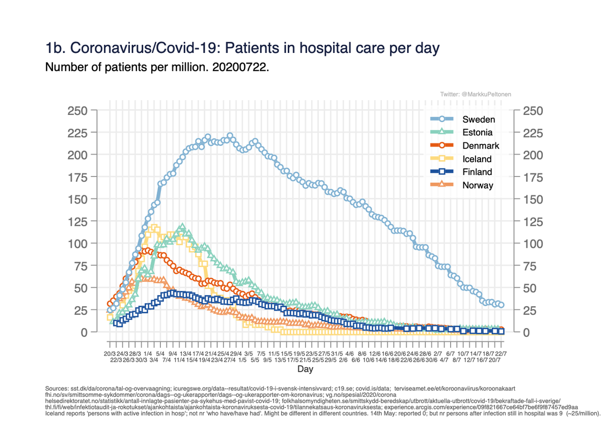Use of care and mortality due to corona/Covid-19 in Finland, Sweden, Norway, Denmark, Iceland, Estonia; data from 22.7.+ Excess mortality + Google mobility.Thread. (English version).Fig 1a-b. Number of persons in intensive and hospital care per day. 1/x