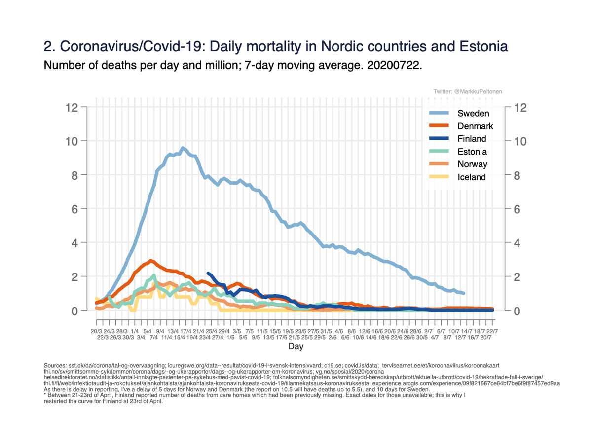 Fig 2. Number of deaths per day (moving average). The daily numbers at low levels now in Sweden for both hospitalisation and mortality. Intensive care, the decline has slowed down a bit during the past few days. 2/x