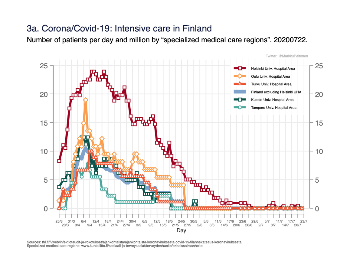 Fig 3a-d. Geographical differences within Finland: Number of persons in care/day and daily verified diagnoses by the five “specialised medical care regions”.Outbreaks but these have been contained so far. 3/x