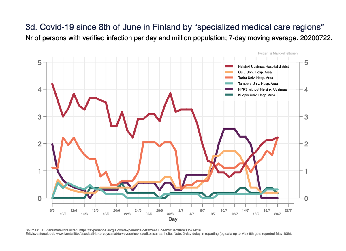 Fig 3a-d. Geographical differences within Finland: Number of persons in care/day and daily verified diagnoses by the five “specialised medical care regions”.Outbreaks but these have been contained so far. 3/x