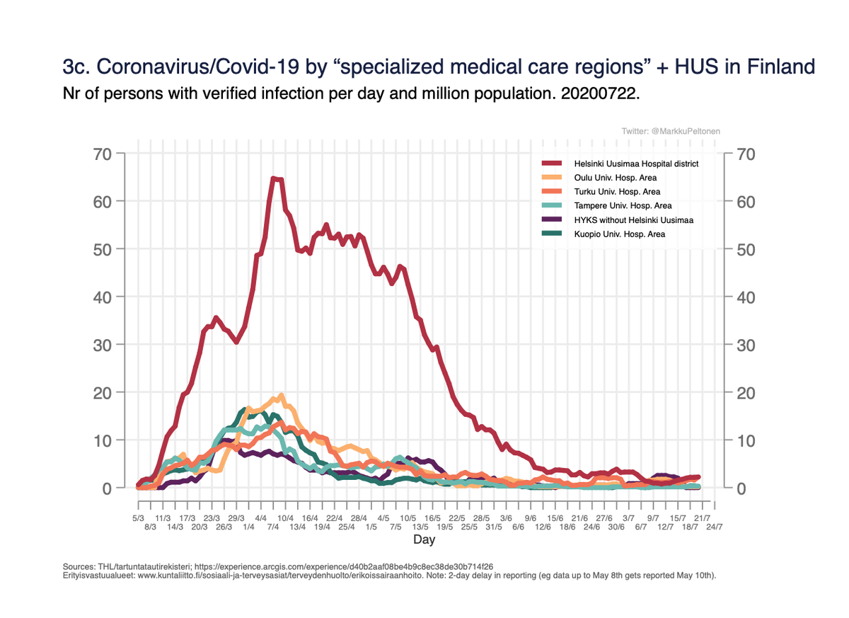 Fig 3a-d. Geographical differences within Finland: Number of persons in care/day and daily verified diagnoses by the five “specialised medical care regions”.Outbreaks but these have been contained so far. 3/x