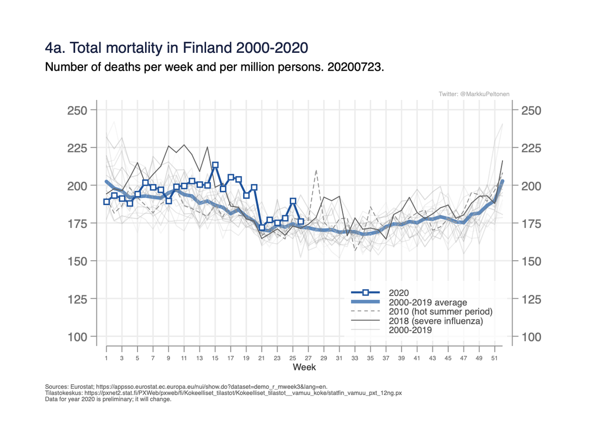 Fig 4a-c: Finland: Weekly total mortality by sex and age early 2020 until week 26 and previous years. 4/x