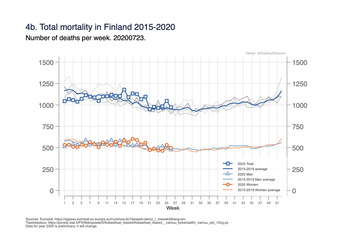 Fig 4a-c: Finland: Weekly total mortality by sex and age early 2020 until week 26 and previous years. 4/x