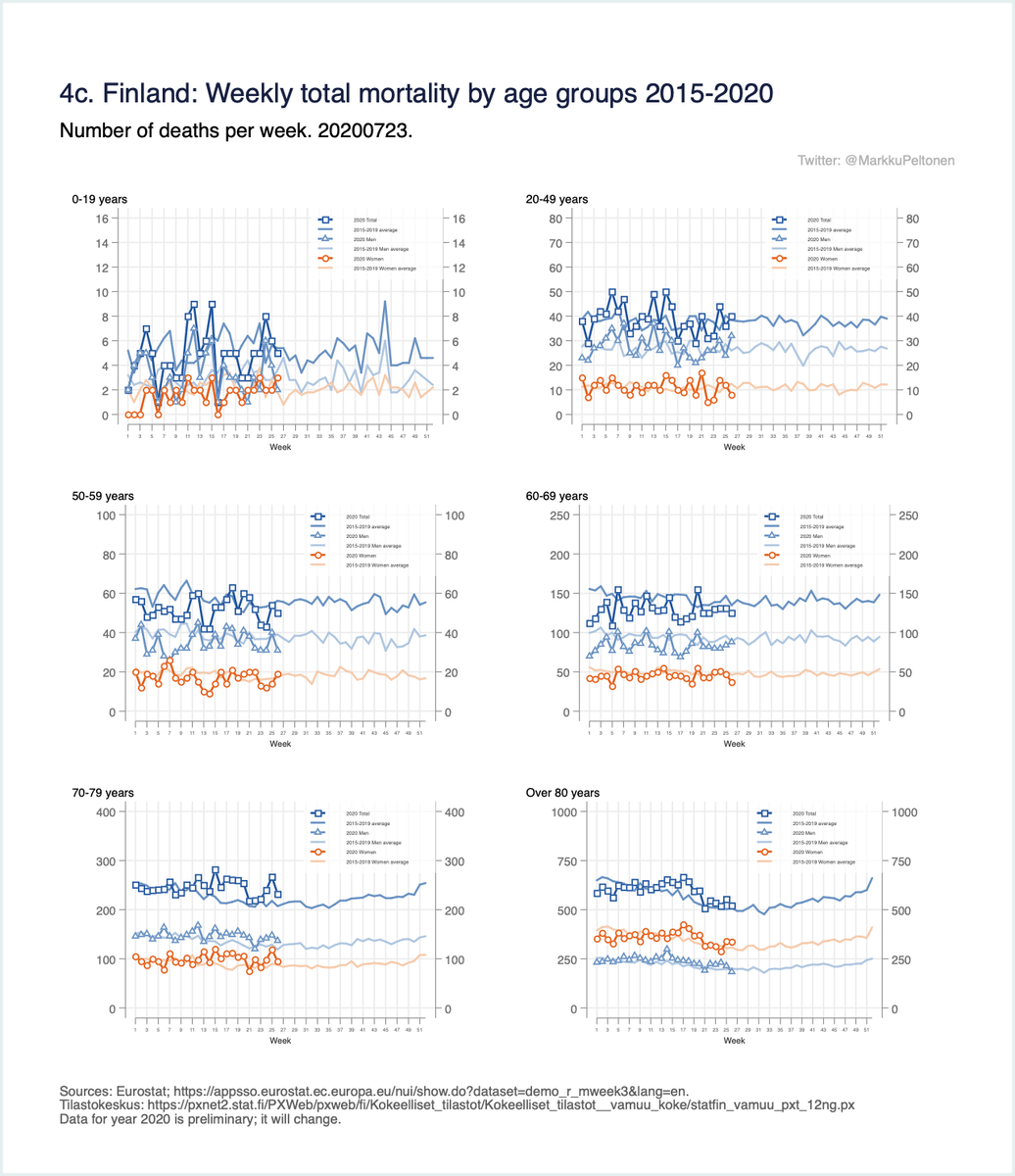 Fig 4a-c: Finland: Weekly total mortality by sex and age early 2020 until week 26 and previous years. 4/x