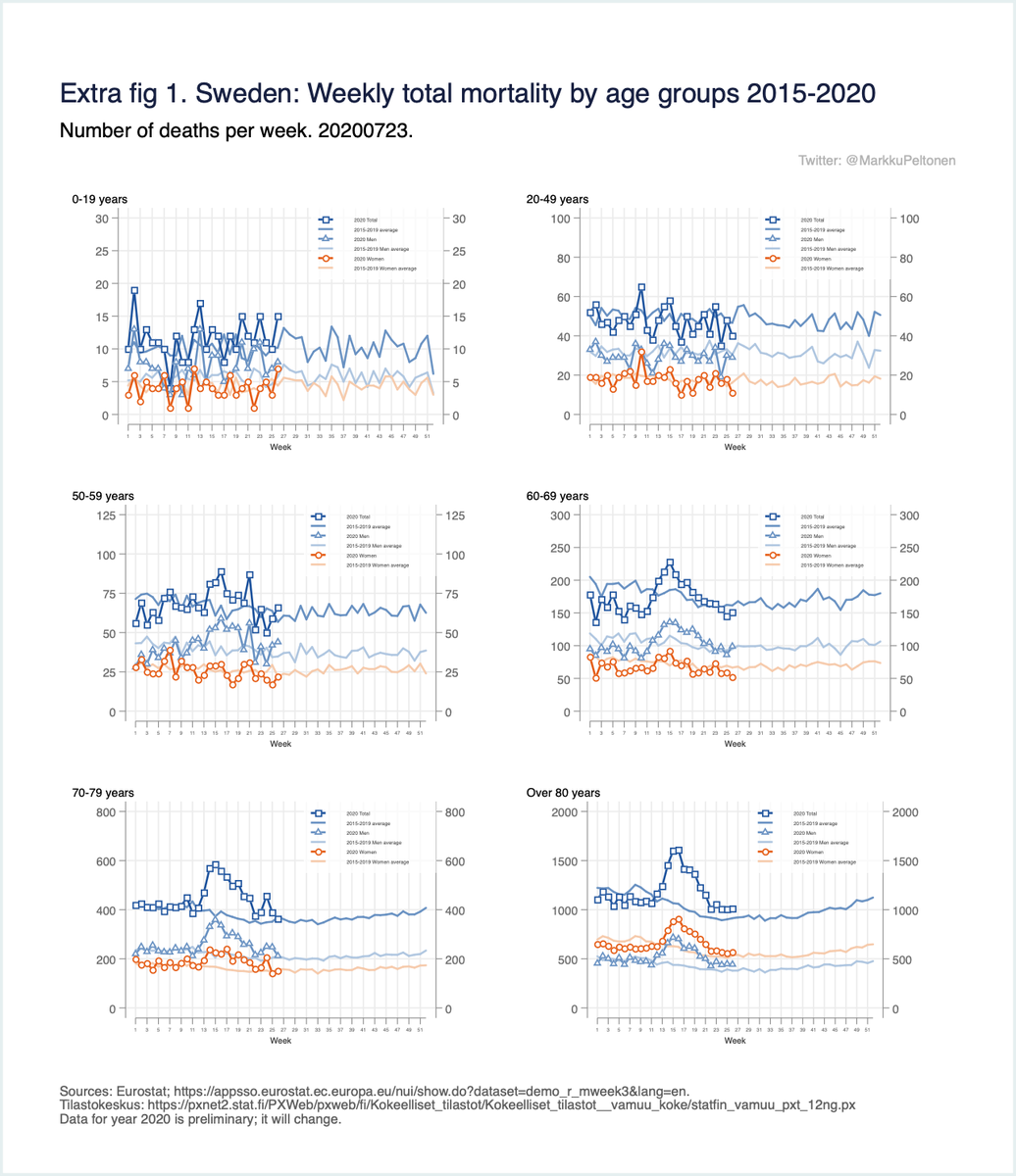 Fig 5a-b. Weekly total mortality in different countries early 2020 as compared to previous years + weekly cumulative deaths + Sweden age-specific. Sweden close to historic weekly normal (5a), but excess during the whole year clearly visible in 5b. 5/x