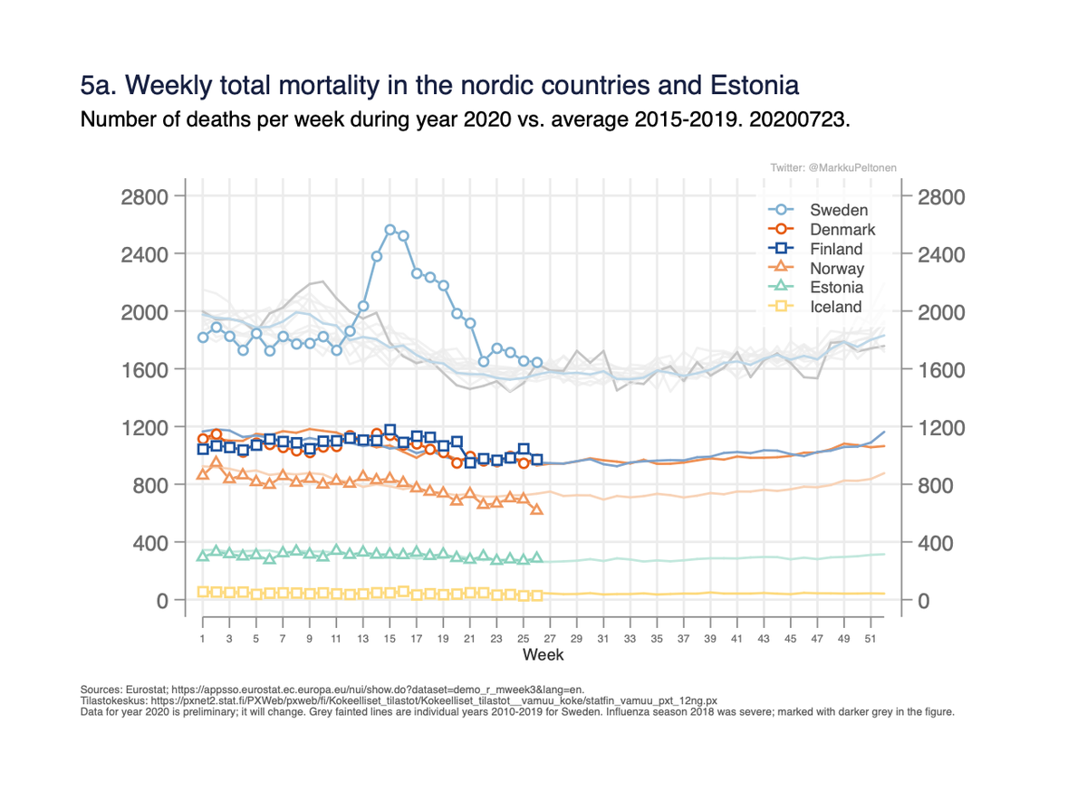 Fig 5a-b. Weekly total mortality in different countries early 2020 as compared to previous years + weekly cumulative deaths + Sweden age-specific. Sweden close to historic weekly normal (5a), but excess during the whole year clearly visible in 5b. 5/x