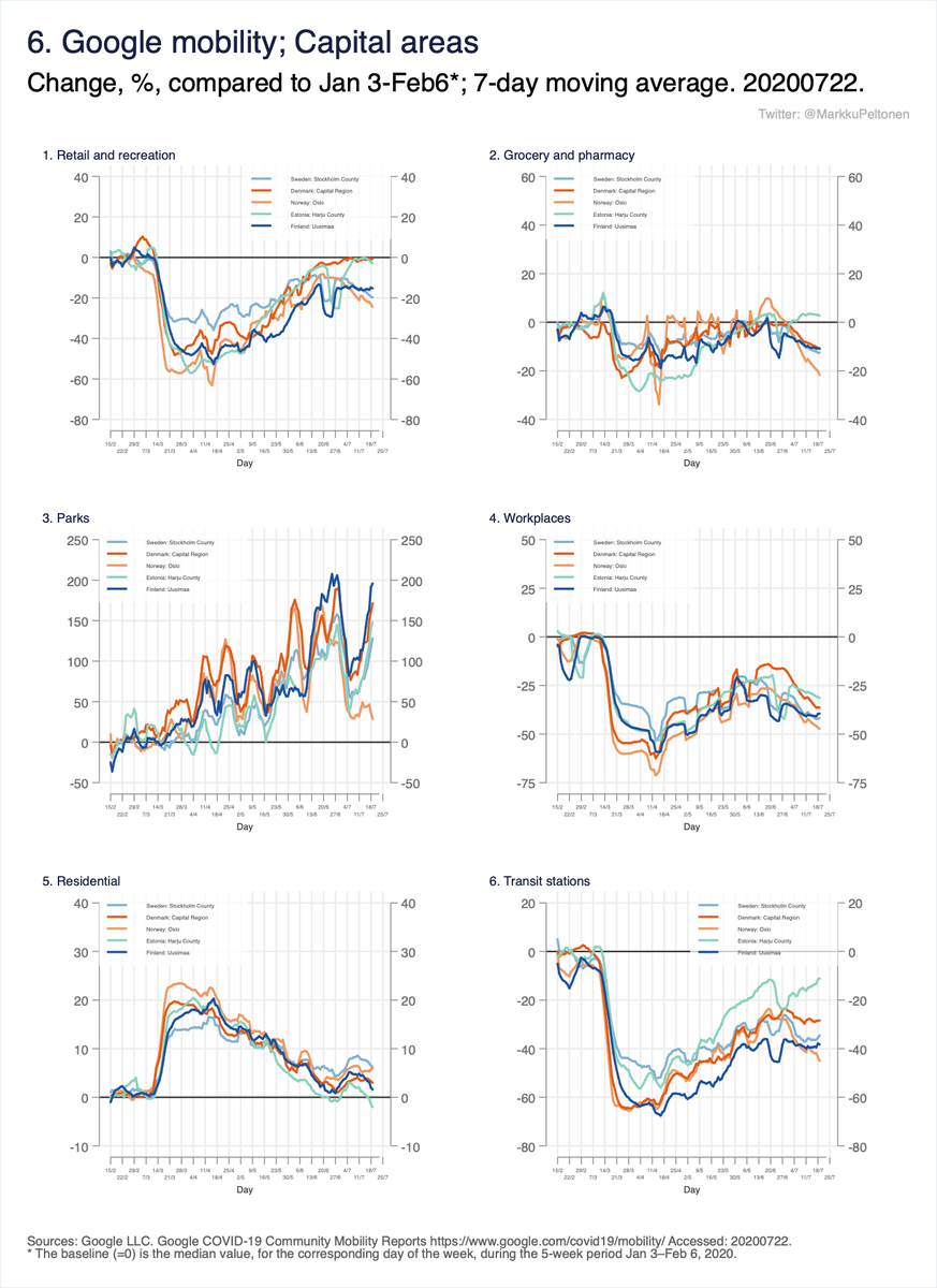 Fig 6. Google mobility data. 6/x