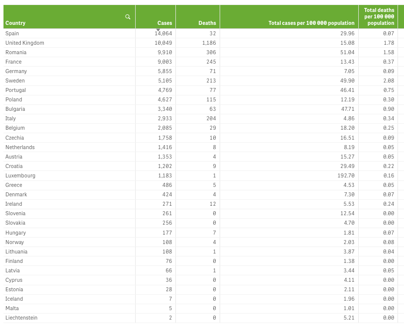 In Europe countries opening borders if incidence around/lower than “8 cases per 100000 during past 14 days”. Numbers are available at the ECDC site.Cumbersome but “Region” (eg EU/EEA) -> ”Period” (past 14 days), will give table “cases per 100000”: 9/9 https://qap.ecdc.europa.eu/public/extensions/COVID-19/COVID-19.html