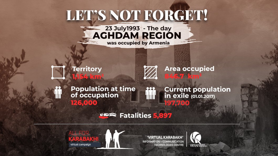 GunayValizadeh's tweet photo. 🔴Today, 27 years passed since the occupation of #Azerbaijan’s #Aghdam district by Armed Forces of Armenia.

For 27 years, refugees from Aghdam have been deprived of their rights. 

And all of this is merely to ensure the interests of the occupying #Armenia‼ https://t.co/xFmX5QsHel