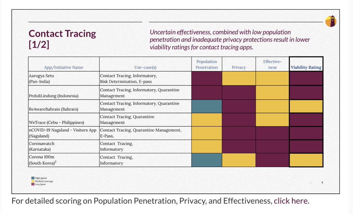 Subhashish Bhadra On Twitter Great Work By Cis India In Evaluating 17 Covid Related Apps Launched By State Govts In India Away From Media Limelight Many Of These Apps Lack A Privacy Policy Collect