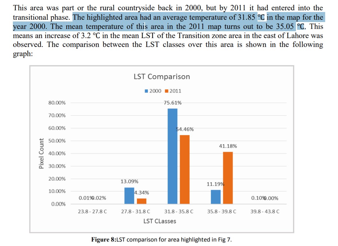 SUHI is centered in the "Core" of the city, which in Lahore's case is Main Boulevard/Jail rd/Mall rd, here the effect is most notable in *new* multiple cores which developed in the last 2 decades as well as peripheries of the city, which are currently undergoing "transition"..