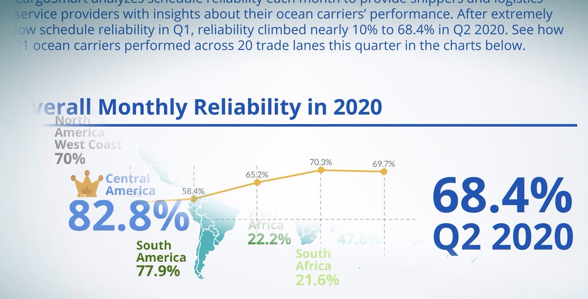 CargoSmart's tweet image. After extremely low #ScheduleReliability in Q1, reliability climbed nearly 10% to 68.4% in Q2 2020. Read our quarterly schedule reliability update at bit.ly/3eQwDKX
