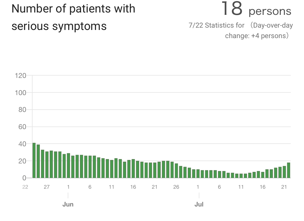 So keep your eyes on this number, the rise per day and the total as a fraction of the total number of infections.[Hat tip to  @KjeldDuits ]