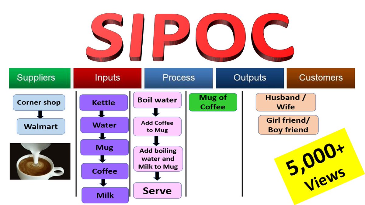 DigitalELEARNI1's tweet photo. -----------
SIPOC Diagram:  https://t.co/sItSqhoMih
-----------

#SIPOC #ProcessMapping #LeanSixSigma #Lean #processimprovement #processcapability #SIPOC #processmanagement #process #projectcharter #pmpexam #pmptraining #blackbelt #greenbelt #mapping #APQP #PPAP #SPC #SQC https://t.co/l481Of0NO2