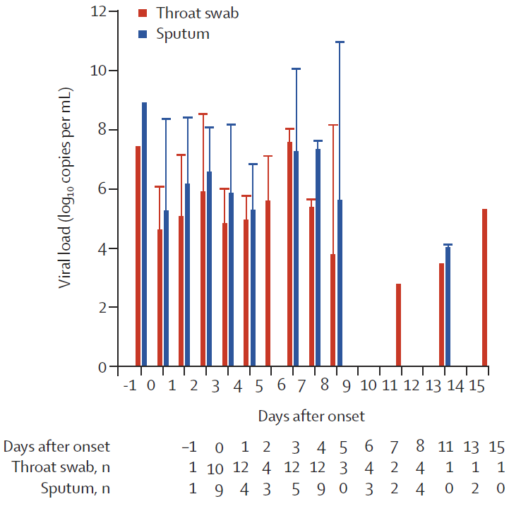 Adding data to thread from an early study that has N=1 before symptom onset for viral load & much more post-onset; it's throat&sputum, not nasal swabs so not directly comparable but trend useful. https://doi.org/10.1016/S1473-3099(20)30113-4