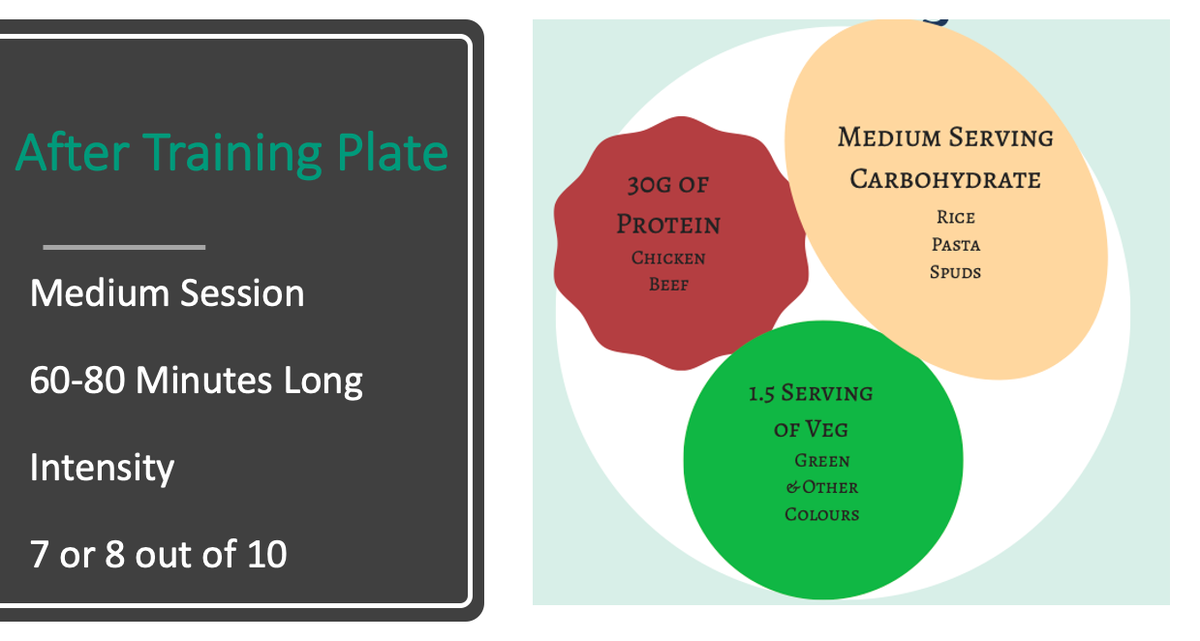 As mentioned above, carbohydrate will be the main fuel for recovery but you need to adjust how much you eat depending on how hard/long training was. Keep protein options the same then adjust carbs and veg up and down for the type of training