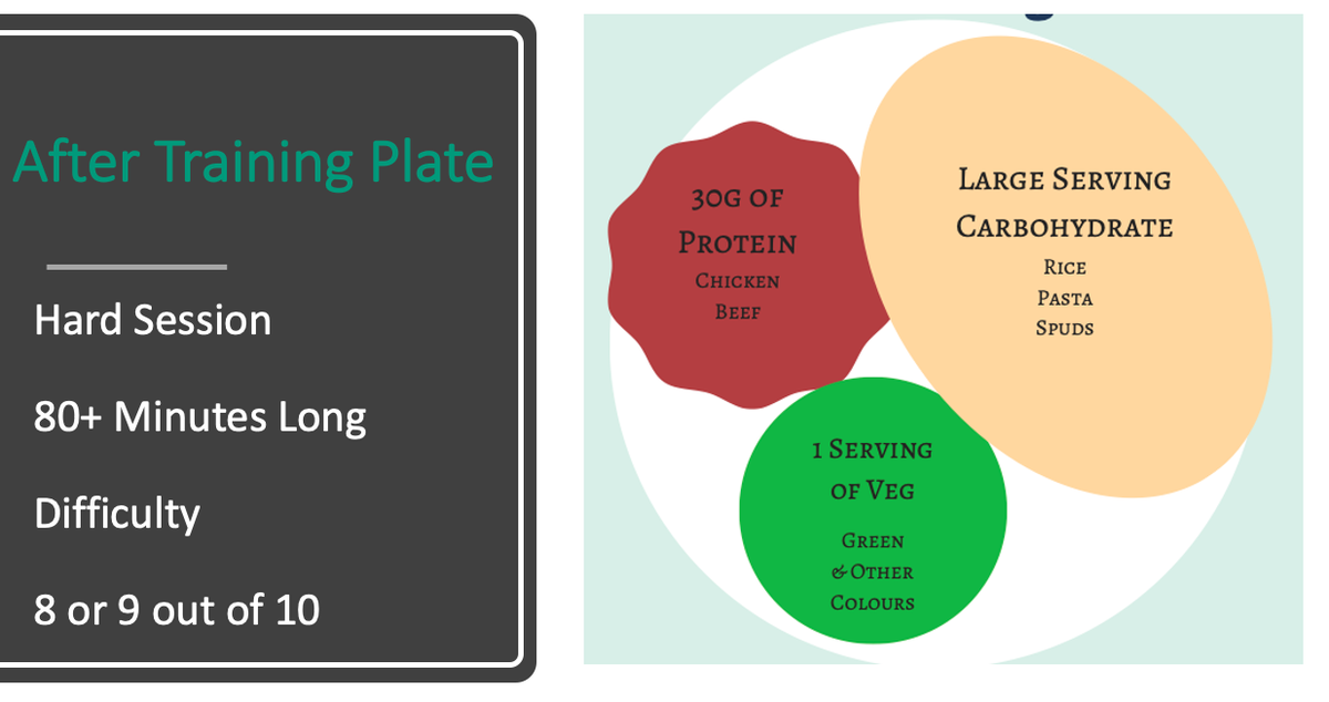 As mentioned above, carbohydrate will be the main fuel for recovery but you need to adjust how much you eat depending on how hard/long training was. Keep protein options the same then adjust carbs and veg up and down for the type of training