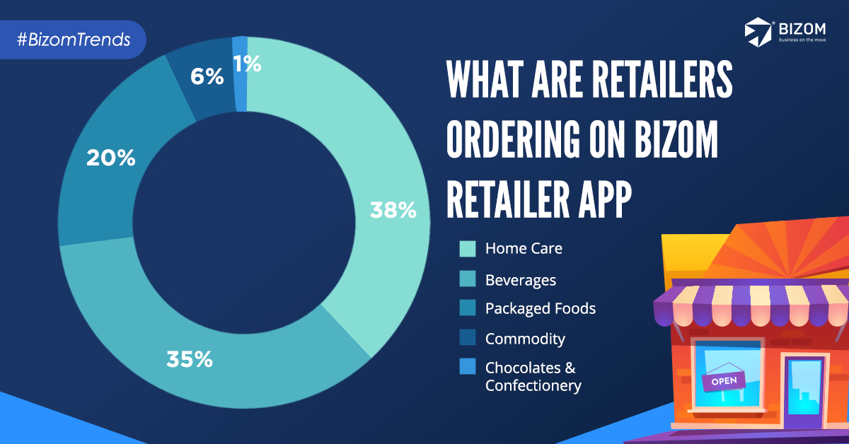 get_bizom's tweet photo. Wondering what a grocer's shopping basket looks like? Here's what retailers are ordering on Bizom Retailer App

#BizomTrends #CPGDemand #Lockdown #RetailerSelfOrdering #Bizom #RetailIntelligence #BizomEagleEye #Distiman #BizomRetailerApp https://t.co/ueIifiWDLr
