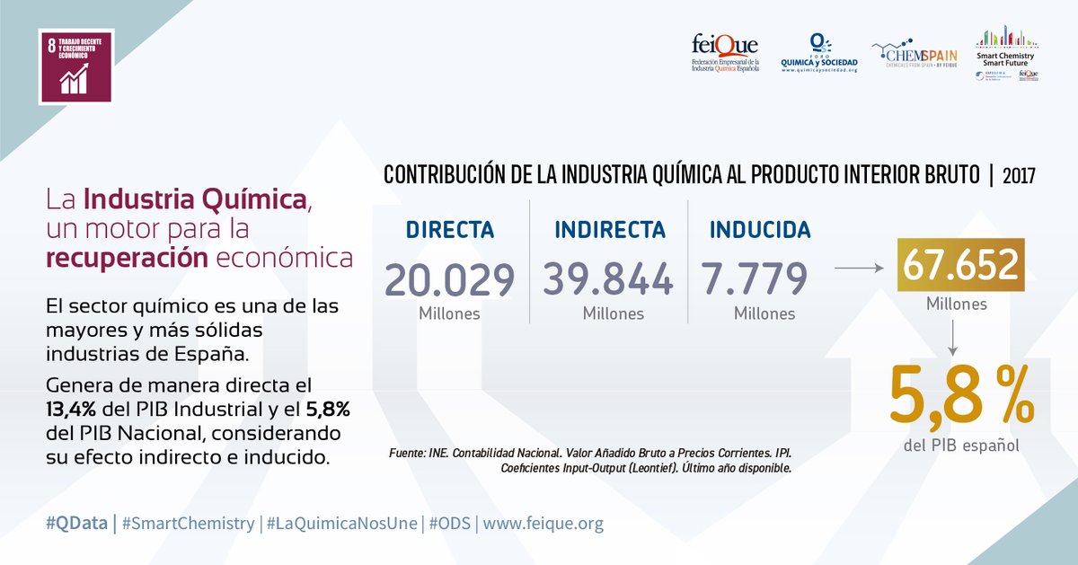 El sector químico mantuvo su producción al 90% durante los peores momentos de la pandemia en España. Fue estratégico durante la recuperación económica en 2009 y vuelve a serlo ahora por su solidez y capacidad de generar riqueza y empleo.

Vía <a href="/Feique_ES/">Feique</a>