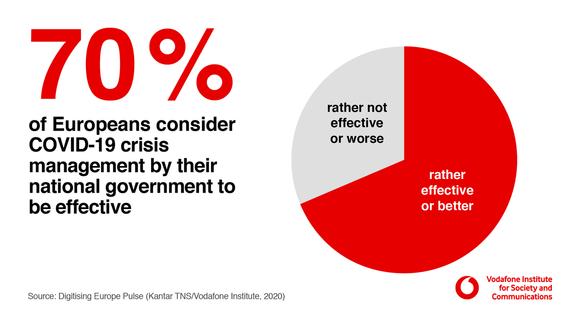 vf_institute's tweet photo. 2/3 of Europeans attest their national government effective COVID-19 #crisismanagement, shows our #DigitisingEU Pulse 2020 “Challenges in Times of #COVID19”. In contrast, only 46% of Europeans assess measures on #EU level as effective. Info: https://t.co/nzZ6tQa8N2 🇪🇺 @Kantar_DE https://t.co/FiTmkV3HKp