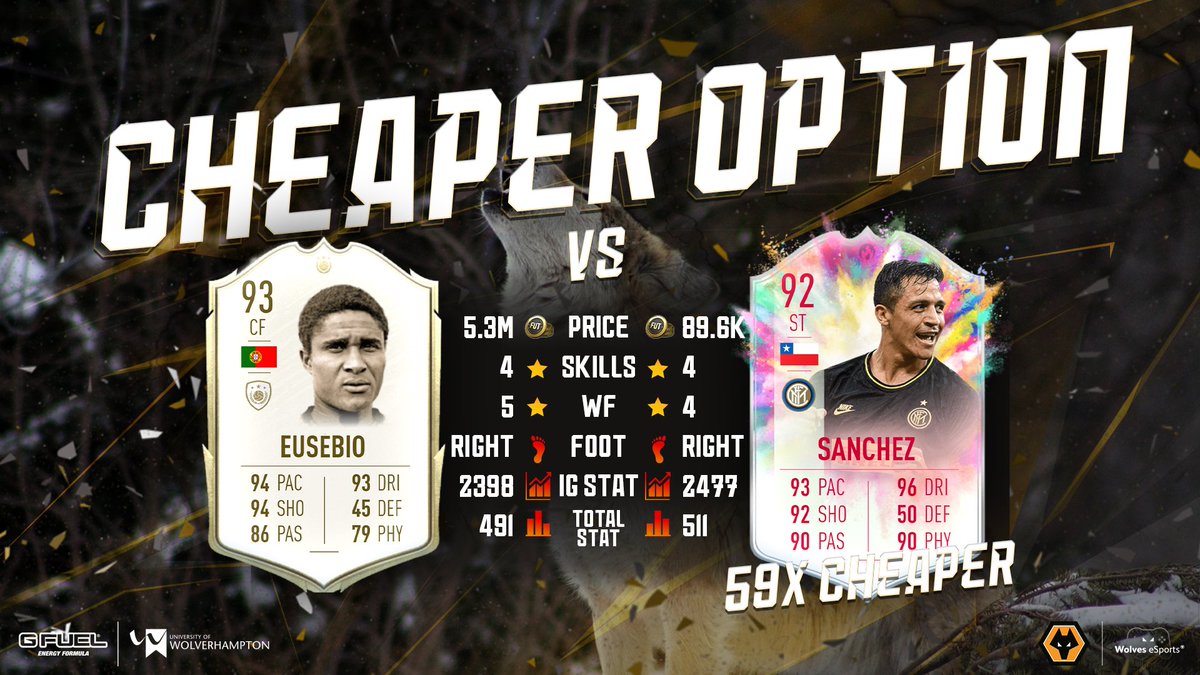 WolvesEsports's tweet photo. What a card Sanchez has 🤯 He's almost 6️⃣0️⃣x cheaper than Eusebio 🤑 He would be a great addition to your @SerieA team! Are you going to get this beast? #wolvesesports #cheaperoption https://t.co/bz5EAIC2iL