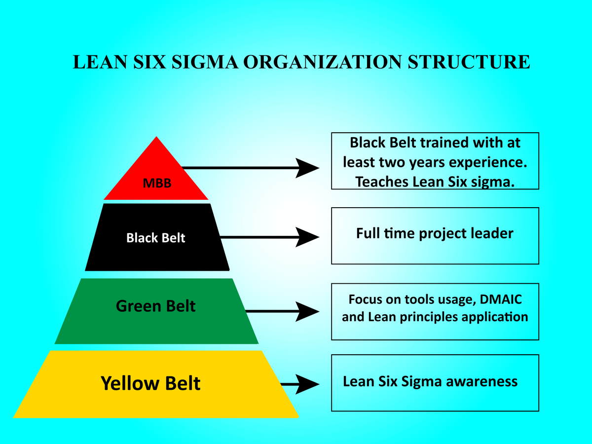 extendedcampus's tweet photo. Interested in #professionaldevelopment? #LeanSigma skills increase #problemsolving abilities &amp; improve #quality. Applications open for @CIT_ie #Springboard #funded places in #yellowbelt #greenbelt #blackbelt  
More info and entry requirements: https://t.co/zyFlULEsze https://t.co/m2hKcP8fzY