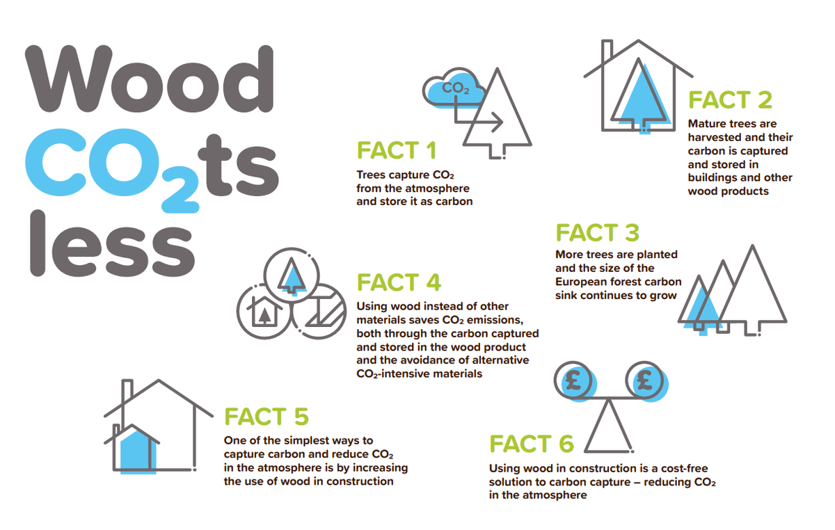 A brilliant campaign for the benefits of building with responsibly-sourced timber. Using wood from sustainably managed forests instead of other materials is one of the simplest ways to reduce the carbon emissions generated by the construction industry.
woodcampus.co.uk/wood-cost-less/